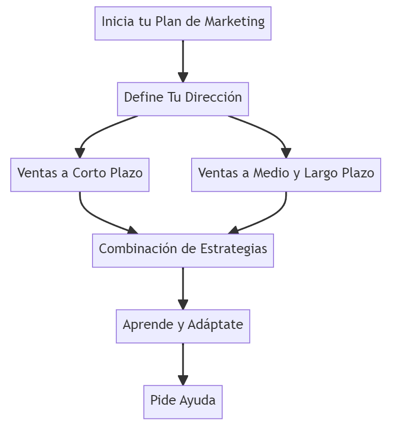 Ruta hacia el éxito de una tienda online
